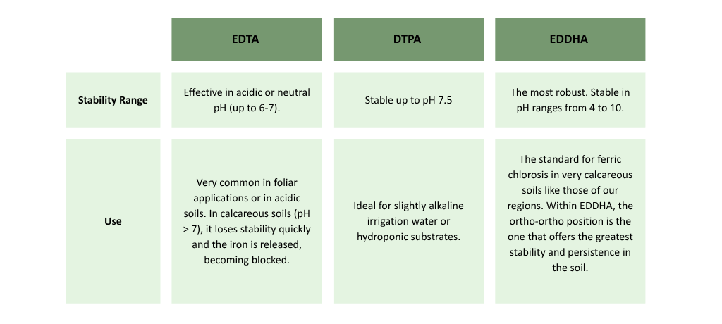 Types of chelates