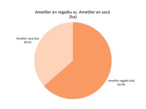 Comparació ametller en regadiu vs. ametller en secà