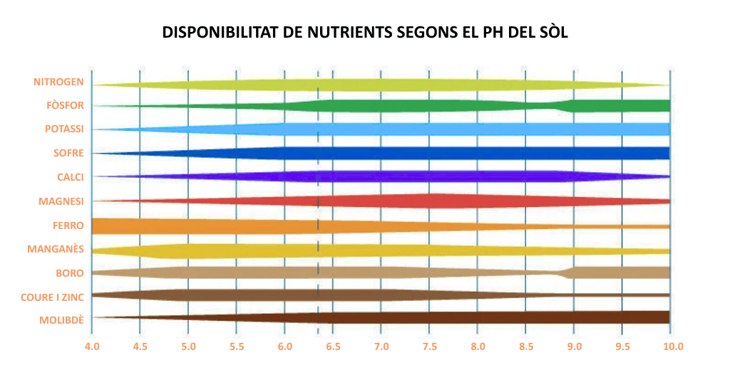 Disponibilitat de nutrients segons el pH del sòl